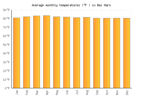Nai Harn average temperature chart (Fahrenheit)