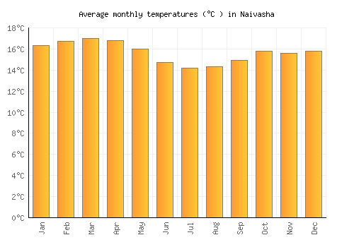 Naivasha average temperature chart (Celsius)