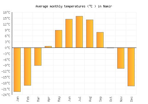 Namir average temperature chart (Celsius)