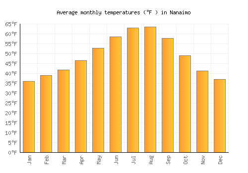 Nanaimo average temperature chart (Fahrenheit)