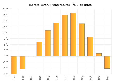 Nanam average temperature chart (Celsius)