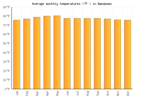 Nandasmo average temperature chart (Fahrenheit)