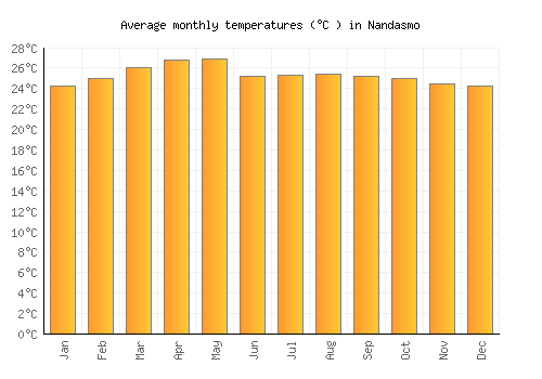 Nandasmo average temperature chart (Celsius)