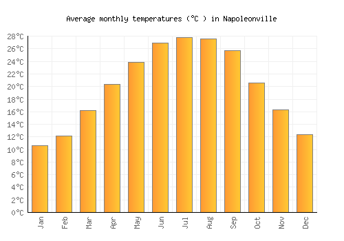 Napoleonville average temperature chart (Celsius)