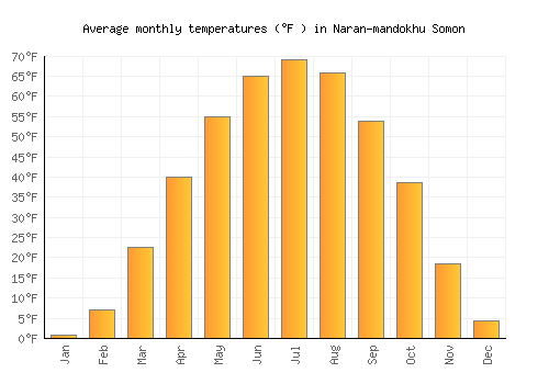 Naran-mandokhu Somon average temperature chart (Fahrenheit)