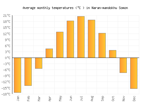 Naran-mandokhu Somon average temperature chart (Celsius)