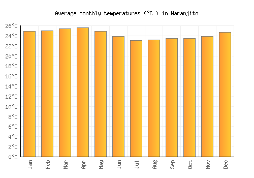 Naranjito average temperature chart (Celsius)