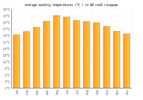 Nāravārikuppam average temperature chart (Celsius)