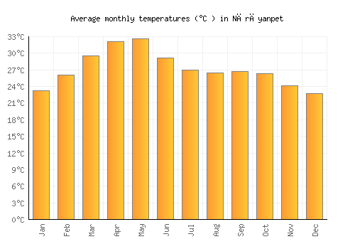 Nārāyanpet average temperature chart (Celsius)