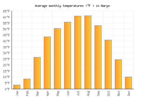 Naryn average temperature chart (Fahrenheit)