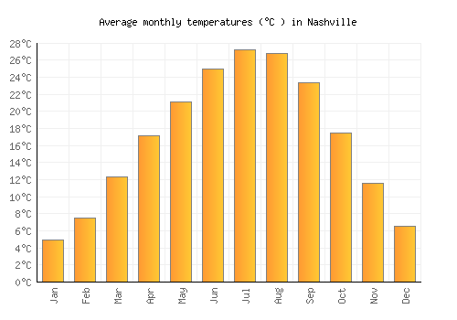 Nashville average temperature chart (Celsius)