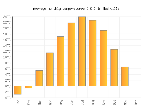 Nashville average temperature chart (Celsius)