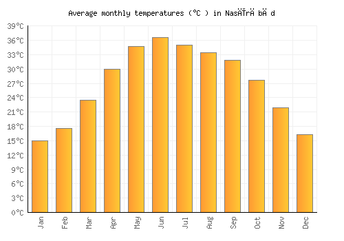 Nasīrābād average temperature chart (Celsius)