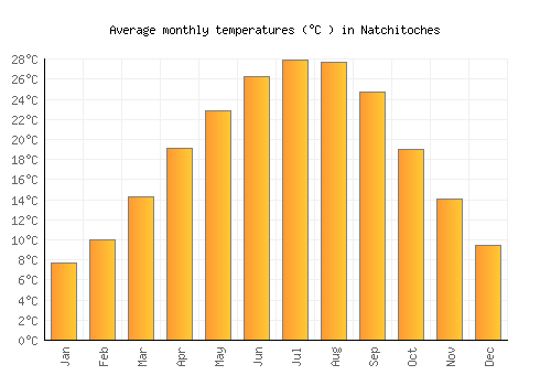 Natchitoches average temperature chart (Celsius)