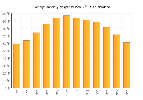 Naudero average temperature chart (Fahrenheit)