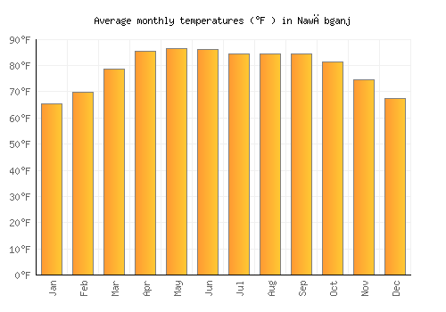 Nawābganj average temperature chart (Fahrenheit)