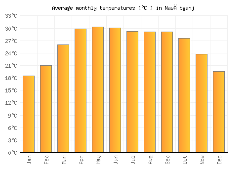 Nawābganj average temperature chart (Celsius)