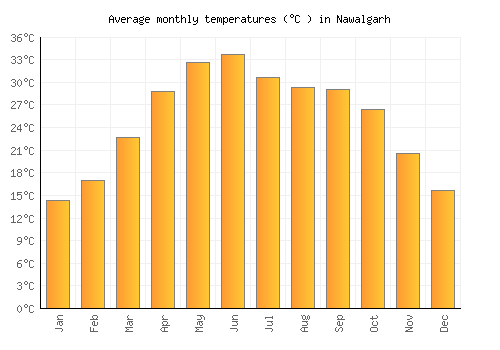 Nawalgarh average temperature chart (Celsius)