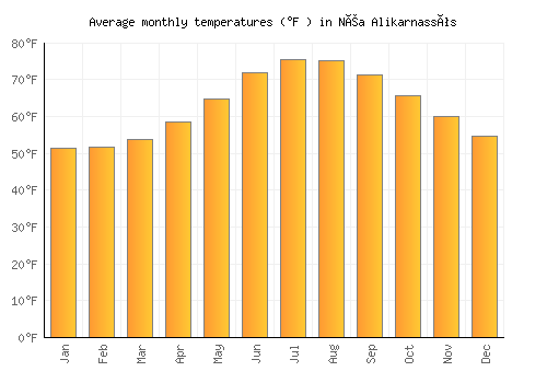 Néa Alikarnassós average temperature chart (Fahrenheit)