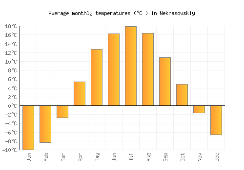 Nekrasovskiy average temperature chart (Celsius)