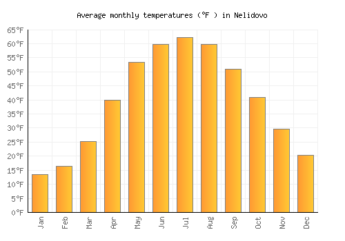 Nelidovo average temperature chart (Fahrenheit)