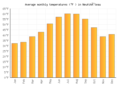 Neufchâteau average temperature chart (Fahrenheit)