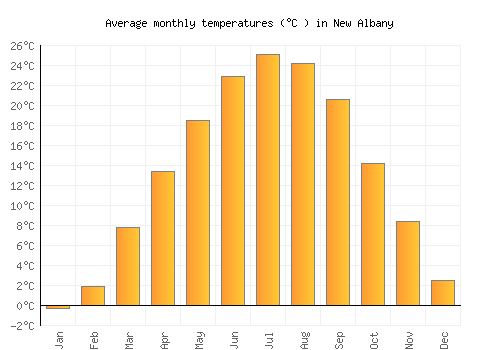 New Albany average temperature chart (Celsius)