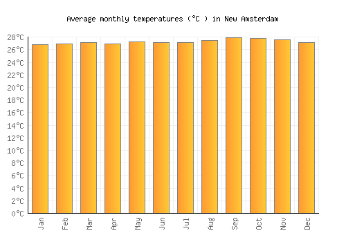 New Amsterdam average temperature chart (Celsius)