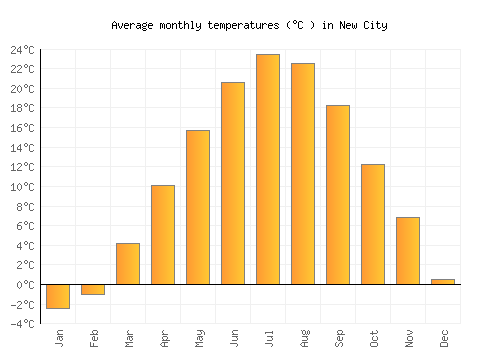 New City average temperature chart (Celsius)