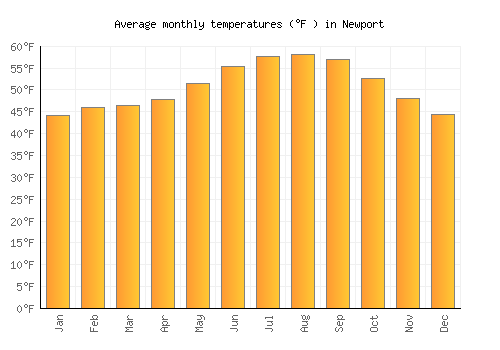 Newport average temperature chart (Fahrenheit)