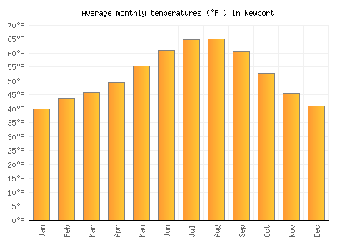 Newport average temperature chart (Fahrenheit)