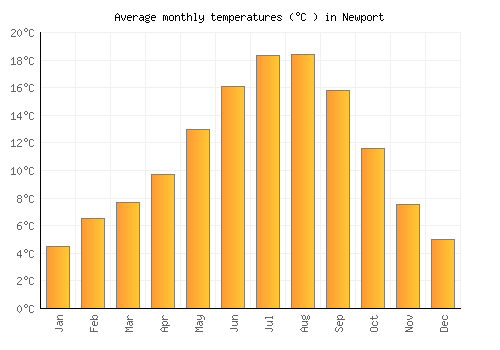 Newport average temperature chart (Celsius)