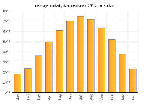 Newton average temperature chart (Fahrenheit)