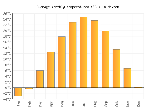 Newton average temperature chart (Celsius)