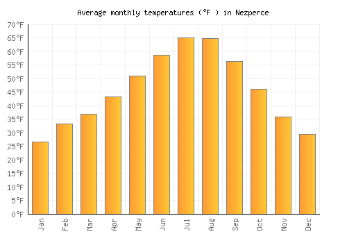 Nezperce average temperature chart (Fahrenheit)