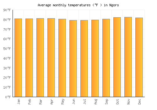 Ngoro average temperature chart (Fahrenheit)