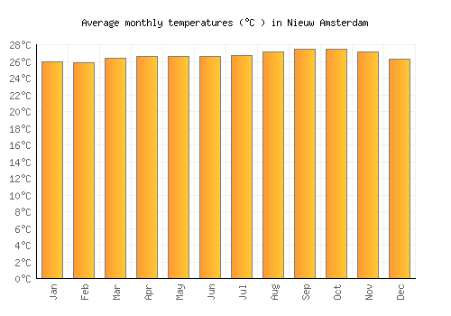 Nieuw Amsterdam average temperature chart (Celsius)