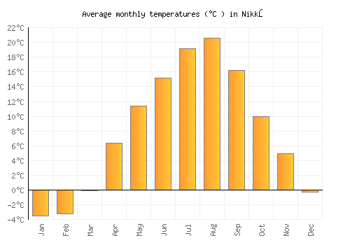 Nikkō average temperature chart (Celsius)