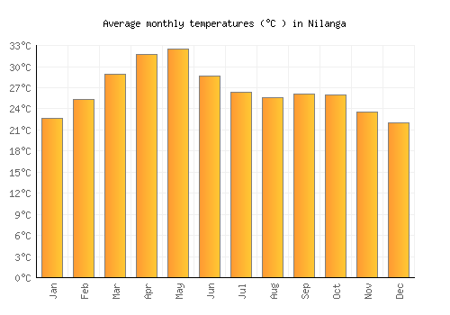 Nilanga average temperature chart (Celsius)