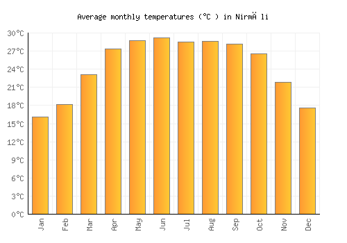 Nirmāli average temperature chart (Celsius)