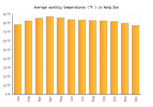 Nong Don average temperature chart (Fahrenheit)