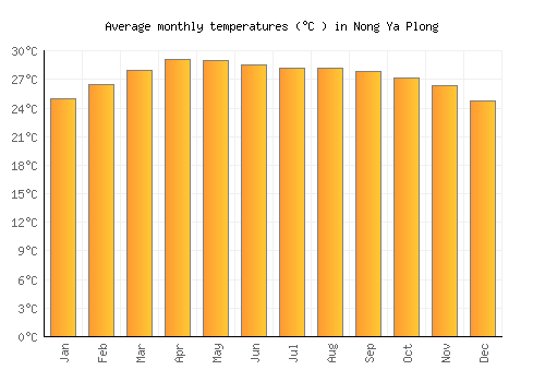 Nong Ya Plong average temperature chart (Celsius)