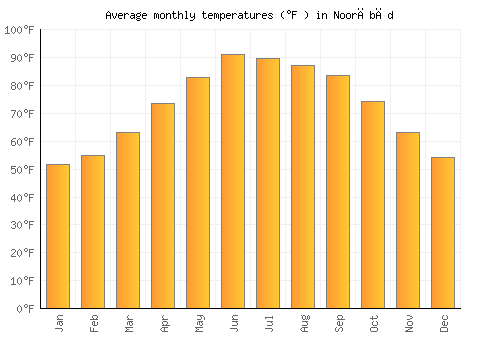 Noorābād average temperature chart (Fahrenheit)