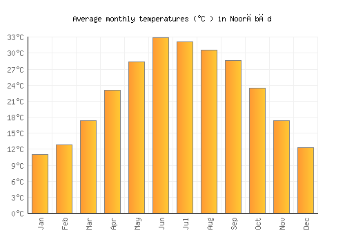 Noorābād average temperature chart (Celsius)