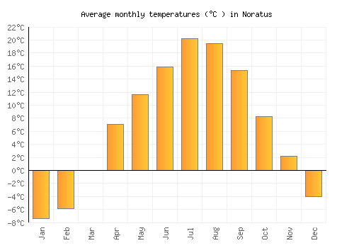 Noratus average temperature chart (Celsius)