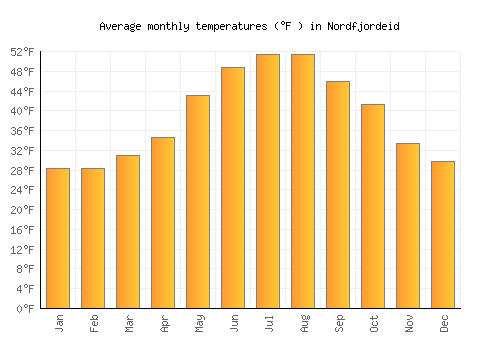 Nordfjordeid average temperature chart (Fahrenheit)