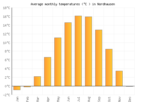 Nordhausen average temperature chart (Celsius)