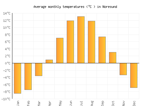 Noresund average temperature chart (Celsius)