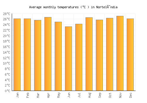 Nortelândia average temperature chart (Celsius)