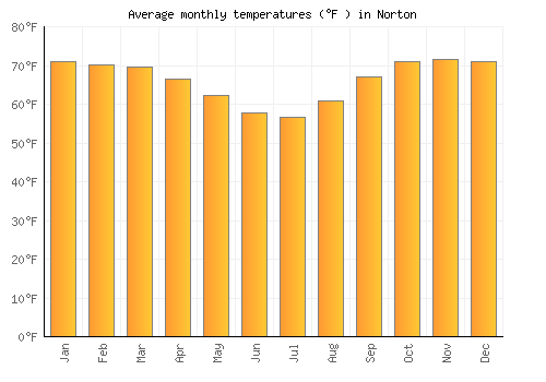 Norton average temperature chart (Fahrenheit)